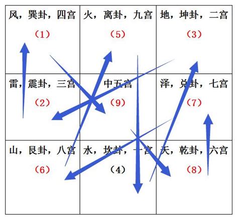 陰遁七局意思|九宮飛星：陰遁與陽遁，順飛與逆飛